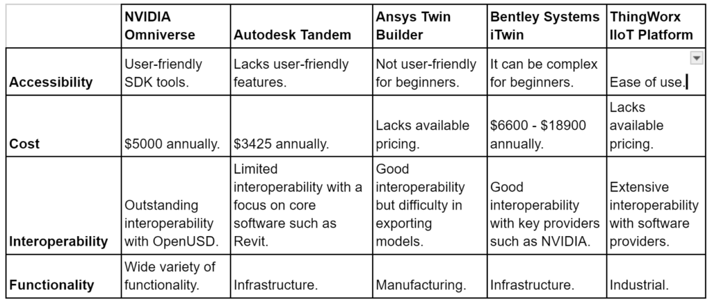 Digital Twin Software Solutions - Comparison Table